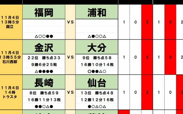 11月4・5日「J試合勝敗予想」ルヴァン杯決勝の予想を楽にする福岡と浦和の「相性」！J1昇格争いからは3チームが脱落へ