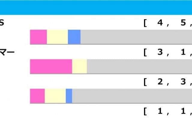 【エリザベス女王杯／前走ローテ】ハーパーに「0.0.1.10」　単勝回収値「337」の4歳牝馬とは……