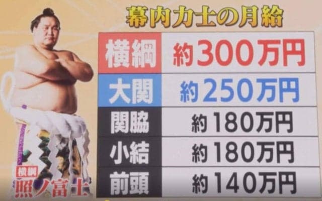 幕下は月換算で○万しか貰えない？ 相撲がある時だけ貰える、前頭は17枚目まで全員が“月給140万円”の不思議… 現役力士たちの知られざる給料事情