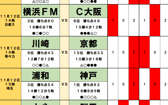 11月11・12日「J試合勝敗予想」優勝争いを激化させるのは決死の浦和レッズ！残留争いはさらなるカオスへ