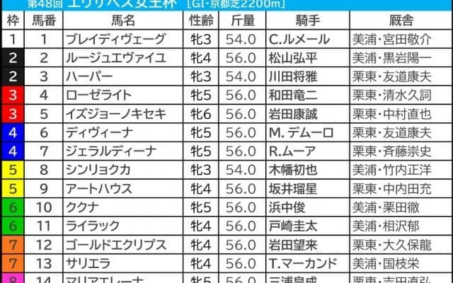 【エリザベス女王杯／前日オッズ】今年は“波乱要素大”　4人気以下の伏兵に勝利のチャンス