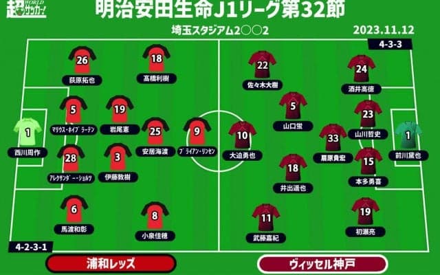 【J1注目プレビュー|第32節:浦和vs神戸】浦和に残されたラストチャンス、神戸は王者に向けた最後の試練