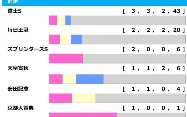 【マイルCS／前走ローテ】セリフォスは“馬券率60％”　ぶっつけでも狙える理由とは……