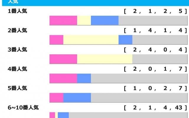 【マイルCS／人気傾向】ソウルラッシュに“黄信号”　4人気以下「5勝3着7回」でヒモ荒れ注意