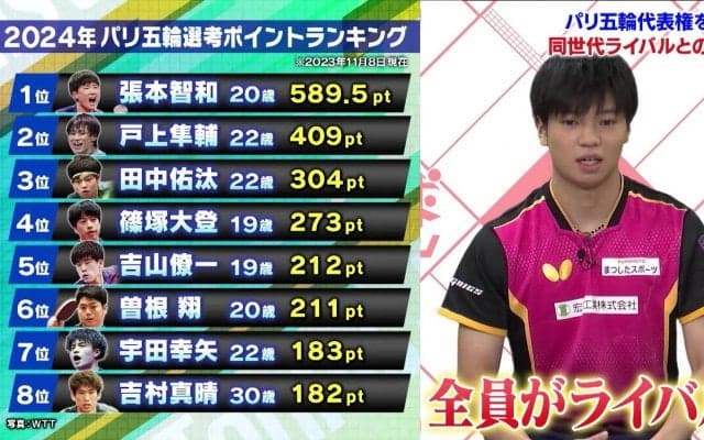 【卓球ジャパン！】田中佑汰が初登場！今年4月オフチャロフ戦を本人解説 2週連続SP 前編