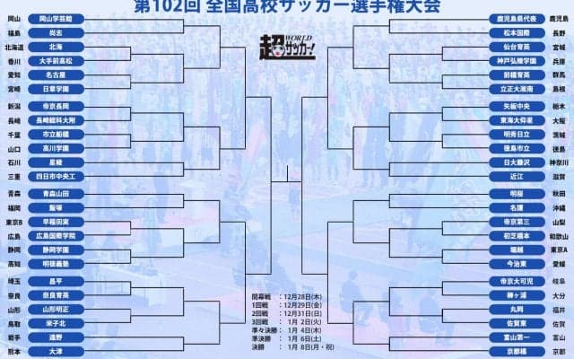 開幕戦は早稲田実vs広島国際学院の初出場校同士の対戦に！ 12月28日開幕の選手権組み合わせ決定【高校サッカー選手権】