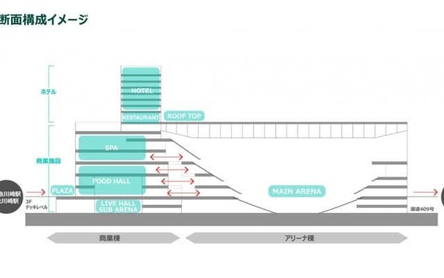 圧倒的スケールの「川崎新アリーナ構想」が描く新たな“街”の可能性とは？　国内屈指の収容人数、駅直結でスパやホテルも