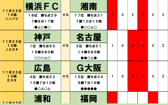 11月25・26日「J試合勝敗予想」“フルハウス”の裏天王山がJ1残留争いに大変動を起こす！　J3では「昇格」に王手の予感