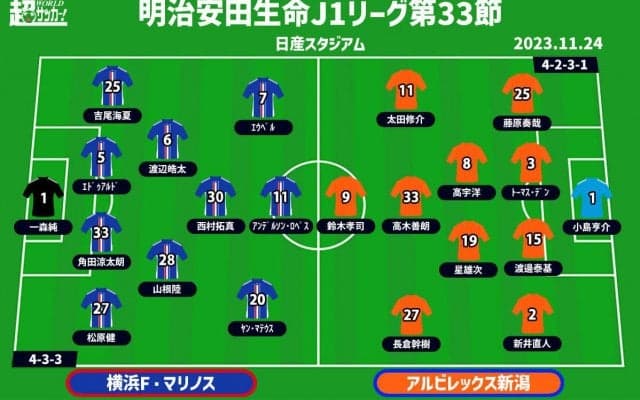 【J1注目プレビュー|第33節:横浜FMvs新潟】勝たなければ連覇が遠のく横浜FM、新潟は1桁目指しらしさを出せるか