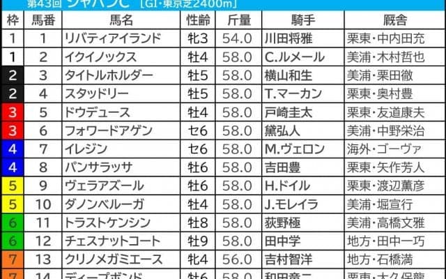 【ジャパンC／前日オッズ】“ディープ超えなるか”イクイノックスが単勝1.4倍　「リバティは鬼門のポジション」