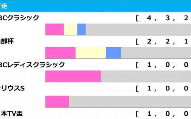 【チャンピオンズC／前走ローテ】メイショウハリオに「0.0.0.10」　“大穴候補”牝馬はノーマーク厳禁