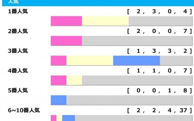 【チャンピオンズC／人気傾向】セラフィックコールに“連対率66.7％”データ浮上　連対1頭は上位人気も妙味