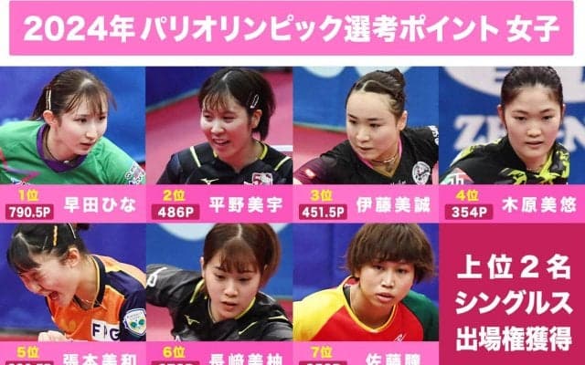 早田ひな パリ五輪代表確実 熾烈な2番手争いはシングルス初代表を狙う2位平野か！？それとも3位伊藤の逆転か！？【卓球 五輪選考ポイント】