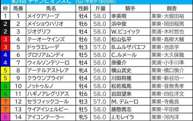【チャンピオンズC／枠順】レモンポップもセラフィックコールも“勝率ゼロの絶望枠”　馬券内率44％の好枠に穴馬