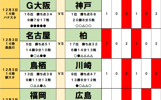 12月2・3日「J試合勝敗予想」サンフレッチェ広島と浦和レッズの2億2000万円を争うレースにも決着！鍵は「天才」と「ラストマッチ」
