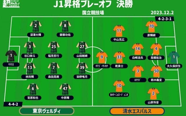 【J1昇格POプレビュー|決勝:東京Vvs清水】残りは1枚…“オリジナル10”の意地を懸けたJ1行き切符の争奪戦