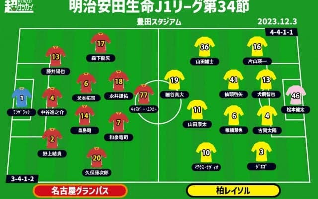 【J1注目プレビュー|第34節:名古屋vs柏】失意の名古屋は来季へ繋げる試合へ、柏は残留確定＆天皇杯決勝へ勢いを