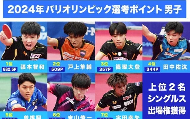 パリ五輪代表確実の張本智和、戸上隼輔 五輪本番に照準を絞る【卓球 五輪選考ポイント】