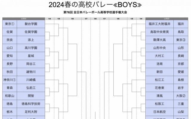 春の高校バレー 組み合わせが決定　第1シードは男子駿台学園高、女子古川学園高