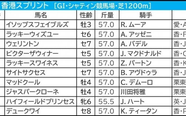 【香港スプリント／3連単20点】強力・香港馬を1着固定　“想定2桁人気”波乱の使者も香港勢から