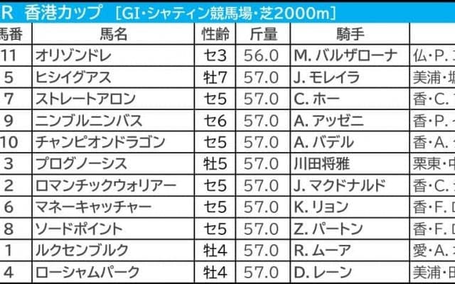 【香港カップ／馬連2点】連覇かかるロマンチックウォリアー　「少なくとも連は外さない」
