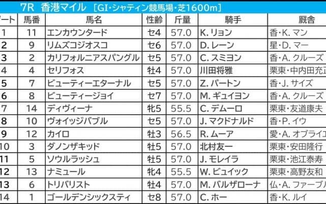 【香港マイル／3連複7点】本命は「5.3.0.2」の好ローテから　ゴールデンシックスティと2頭軸勝負