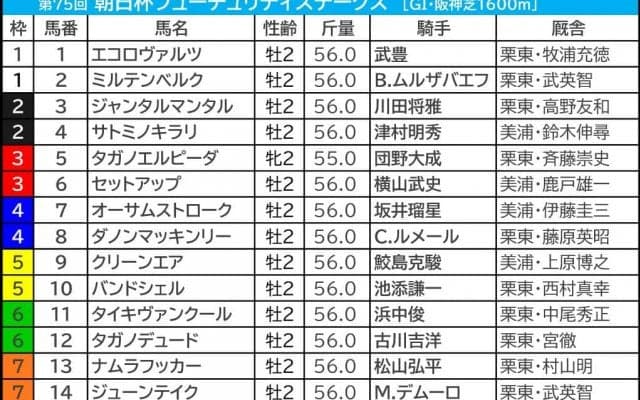 【朝日杯FS／前日オッズ】ジャンタルマンタル“馬券内率100％”該当か　本当の穴馬・単勝50.0倍以上は狙う価値あり