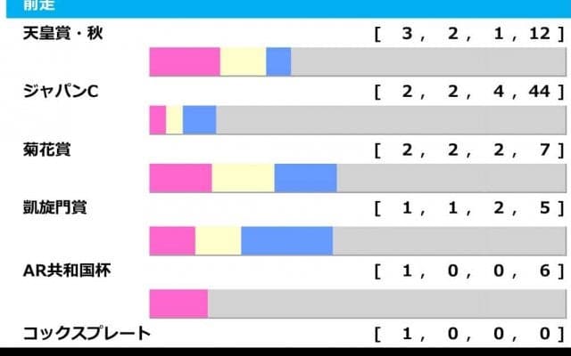 【有馬記念／前走ローテ】タスティエーラかソールオリエンスか　“馬券内率85％”ベタ買い推奨の3歳馬は……