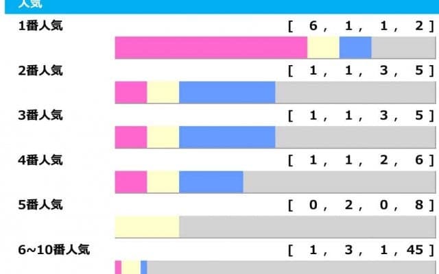【有馬記念／人気傾向】スターズオンアースら上位4歳勢に“勝率6％”　唯一プラス収支の本命候補は……