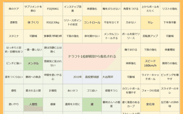 大谷翔平も使ったマンダラチャート。仕事にも活きる９マスの思考法の秘密とは