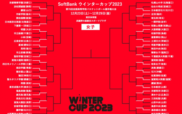 聖和学園や岐阜女子が初戦突破…24日からシード校登場／ウインターカップ2023 女子1回戦