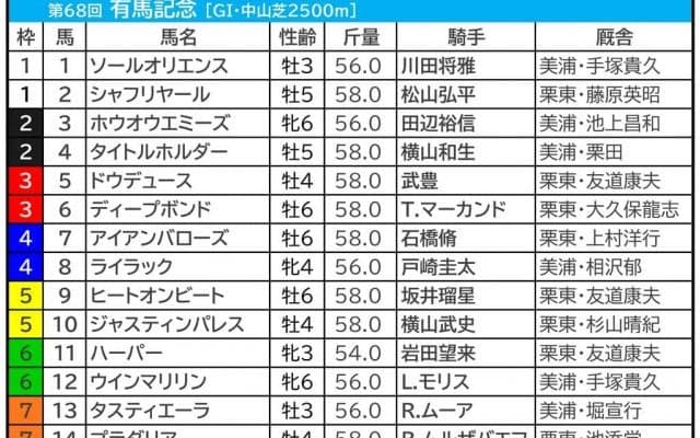 【有馬記念／前日オッズ】単勝2.9倍以下不在なら人気馬総崩れも　14年＆15年のような波乱なるか