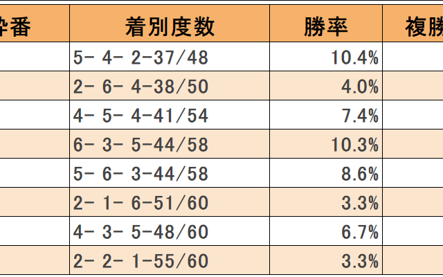 有馬記念の8枠は本当に不利なのか？ 過去30年のデータから傾向を見る