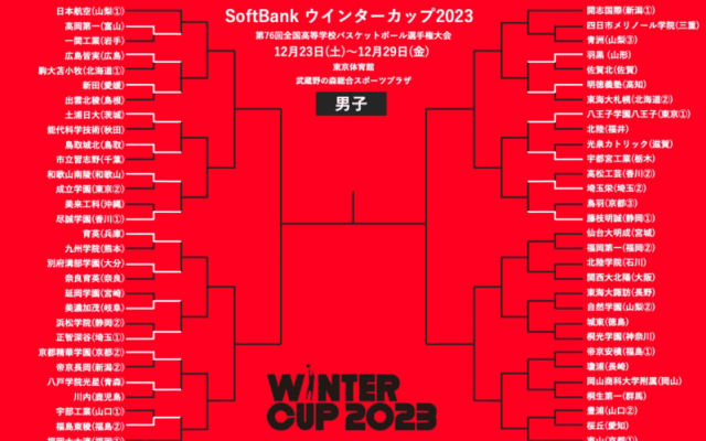 20校が一足先に初戦を突破…24日は仙台大附属明成と福岡第一が激突／ウインターカップ2023 男子1回戦