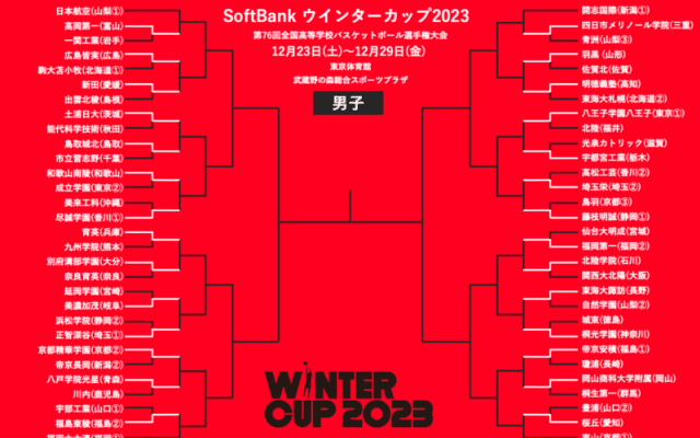 福岡第一や東海大諏訪が2回戦進出…25日からV候補のシード校登場／ウインターカップ2023 男子1回戦
