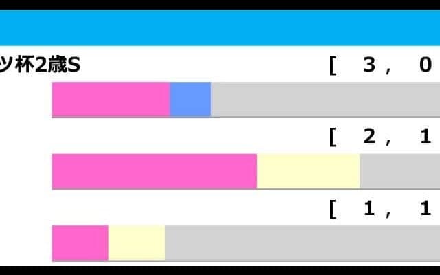 【ホープフルS／前走ローテ】ゴンバデカーブースは軸不向きか　抽選組に“馬券内率83.3％”該当