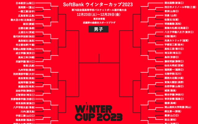 開志国際、福大大濠などシードも好発進…26日は福岡第一vs東海大諏訪など16強激突／ウインターカップ2023 男子2回戦