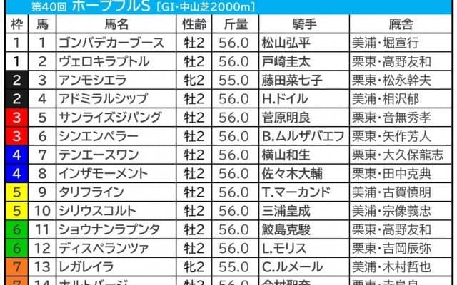【ホープフルS／枠順】ゴンバデカーブースの1枠1番は「0.1.1.8」の鬼門　好枠“真ん中”GETの伏兵3騎に警戒