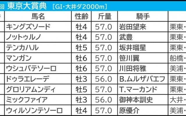 【東京大賞典／3連単6点】キングズソード「0.0.0.10」で割引か　好配当の使者・伸び盛りの“伏兵”にロックオン