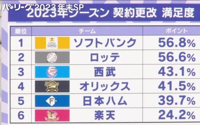 Bクラス4位に沈んだ東北楽天 年俸総額2位でも“契約更改満足度”は最下位「若い選手とベテラン選手の差が大きい」 野球解説者・五十嵐亮太氏がコメント