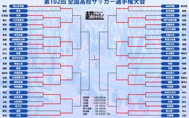 静岡学園、前橋育英と強豪校が2回戦敗退…半分の8試合がPK戦での決着に【高校サッカー選手権】