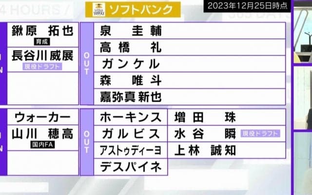 巨人からトレード移籍で「ひょっとしたらひょっとする」 ソフトバンクの新助っ人・ウォーカーにホームラン王のチャンスあり？  里崎智也氏が言及