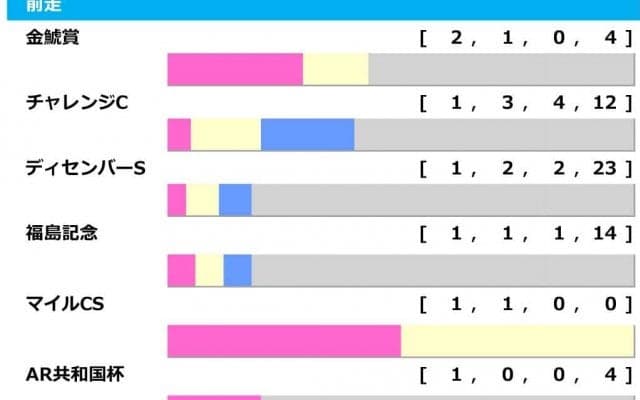 【中山金杯／前走ローテ】「馬券内率77.8％」の鉄板軸馬　前走関西圏の重賞が“吉”