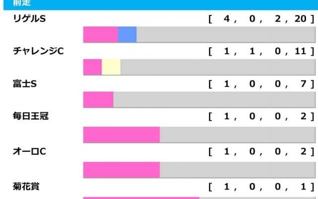 【京都金杯／前走ローテ】“連対率50.0％”人気の盲点となっている明け4歳馬とは……