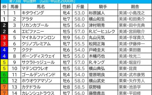 【中山金杯／枠順】マテンロウレオら有力候補に“馬券内率8.5％”の厳しい壁　「狙わない方がいい境界線」