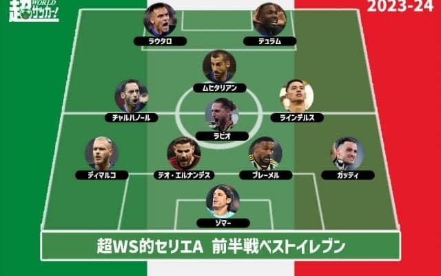 【2023-24セリエA前半戦ベストイレブン】インテルから最多6選手を選出