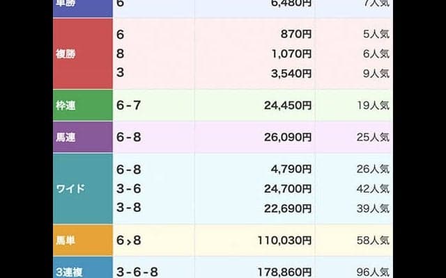 名古屋1Rで3連単392万円の大波乱 16戦未勝利の馬が一変の4馬身差V