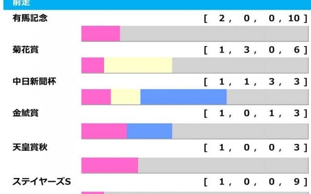 【AJCC／前走ローテ】チャックネイトに“馬券内率57％”の光明　前走GI組は巻き返し必至