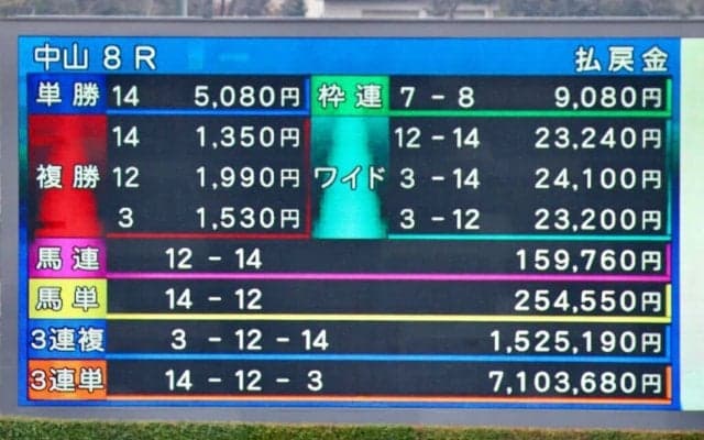 【中山8R】三連単700万円超の大波乱…ジャックパールが逃げ切りV