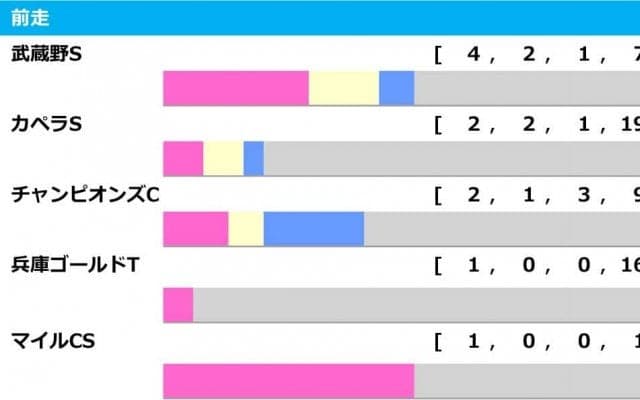 【根岸S／前走ローテ】“連対率40％超”で群を抜く安定感　想定7人気の伏兵にもチャンス
